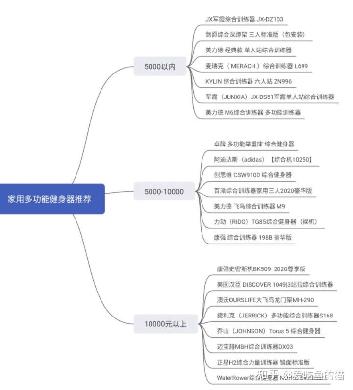 kaiyun下载app下载安装手机版 家用多功能健身器（力量训练器，龙门架，综合训练器）推荐选购指南:健身小白必看的老司机速成攻略