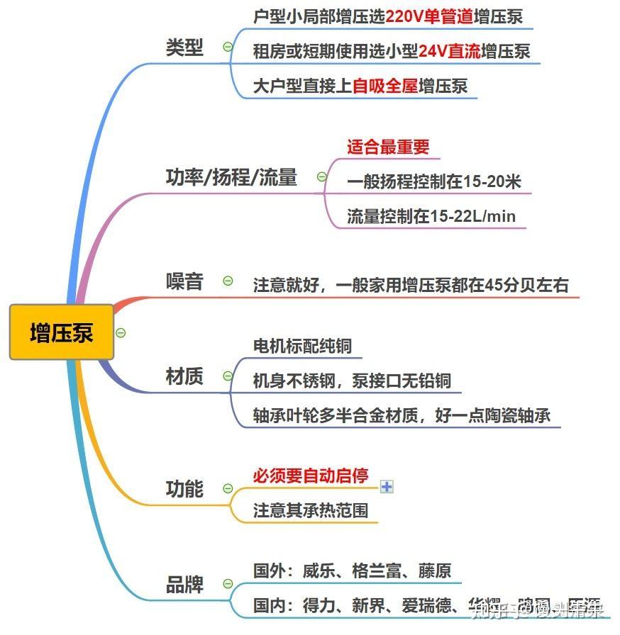 家用什么牌子跑步机好_热水器循环泵推荐_家用增压泵选购指南