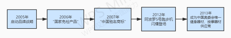 跑步机哪个牌子更好_什么牌子的跑步机好_跑步机那个好
