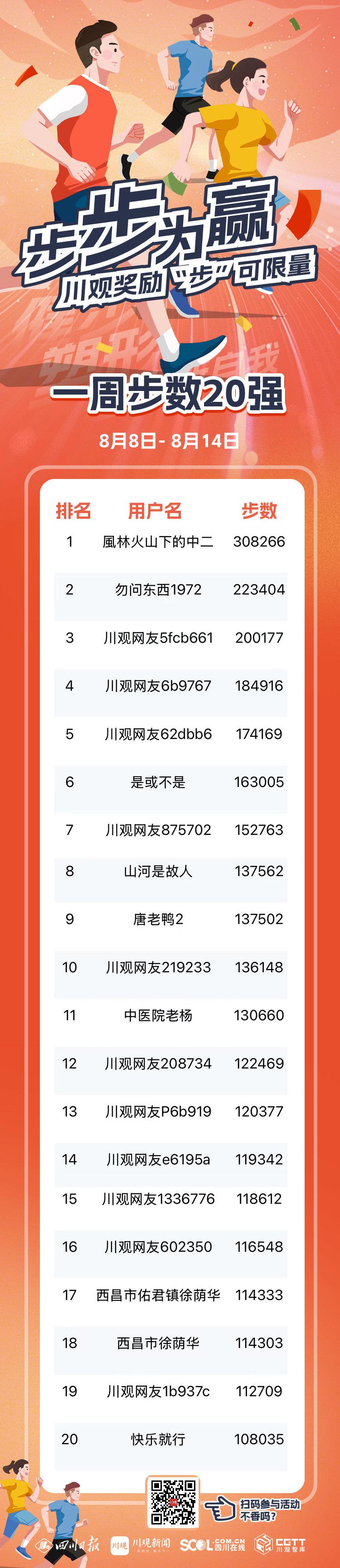 韩漫漫画网站免费观看下拉式 “90后”7天走了31万步，“步步为赢”必胜攻略速看！