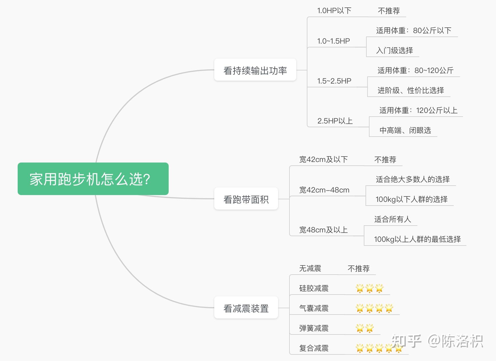 开yunapp体育官网入口下载手机版 在家有必要买跑步机吗？本人预算不高该选什么牌子？