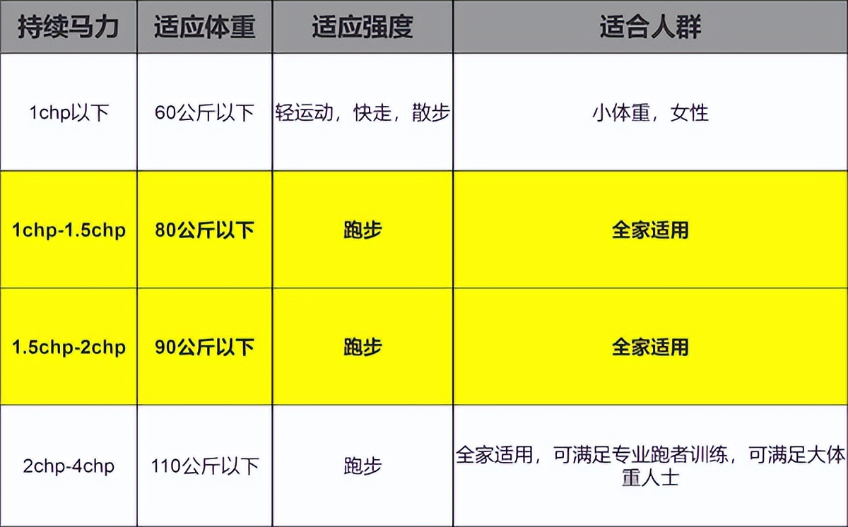 2022跑步机选购要点_什么牌子跑步机好适合家用_家用跑步机空气净化器组合优势