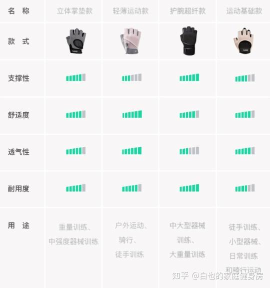 健身手套什么牌子高端_健身手套种类_全指手套与半指手套区别